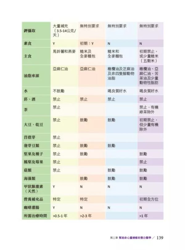 心轉, 癌自癒: 主流與互補另類療法的整合醫學治癌奇蹟 | Kromax